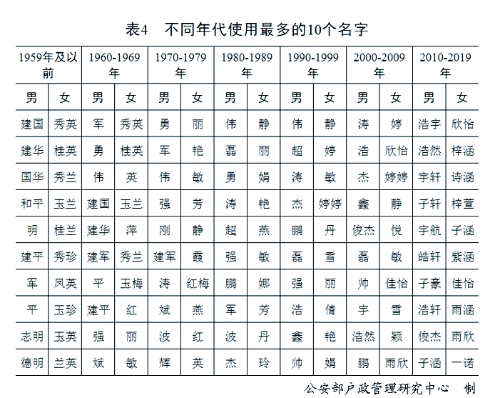 科普展现:姓名重名查询（姓名重合率查询）