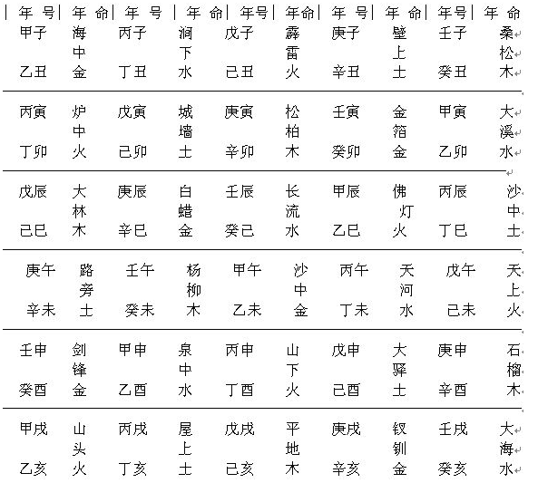 科普展现:五行纳音表（五行纳音表大全）