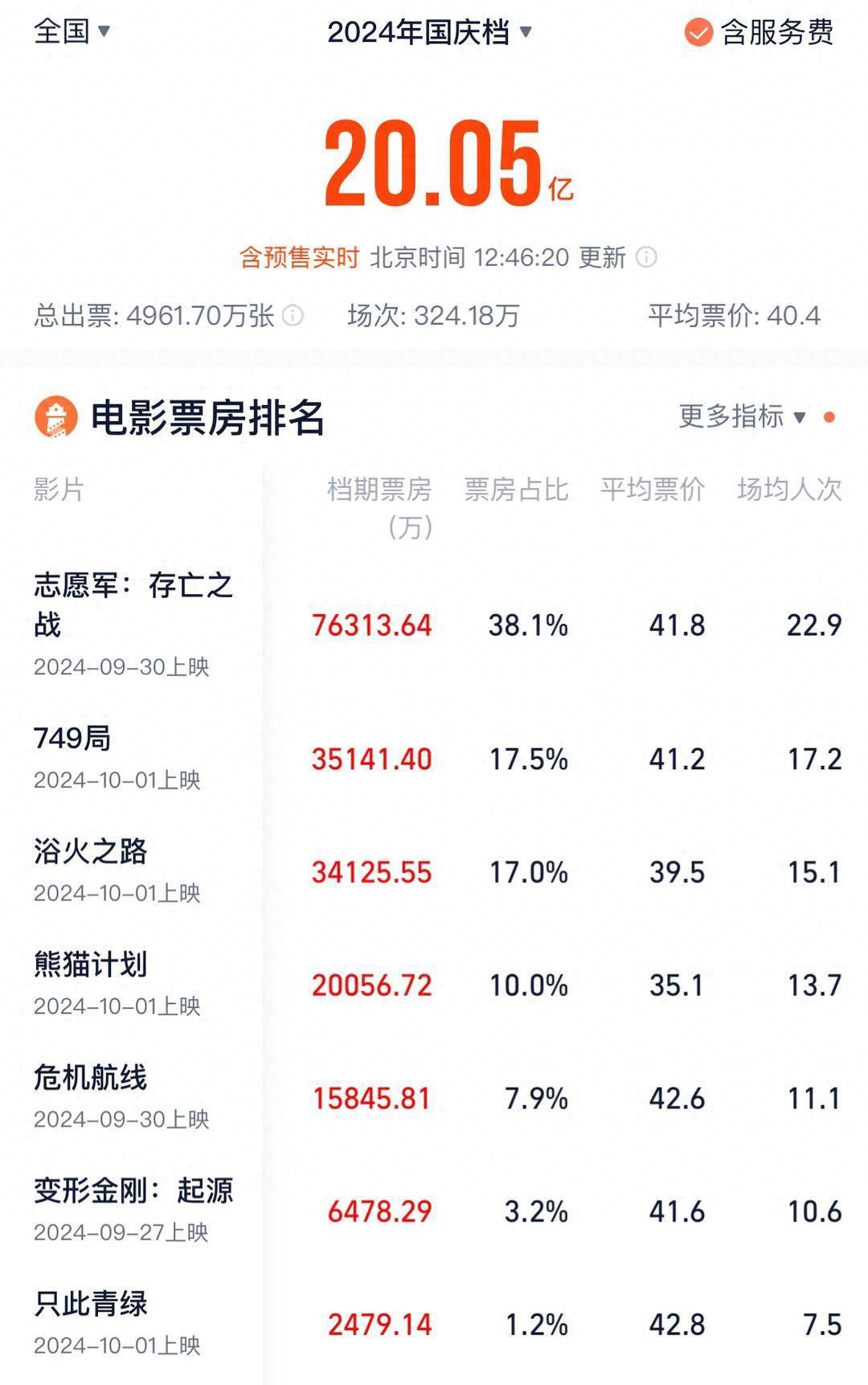 电影总票房排行榜前十名