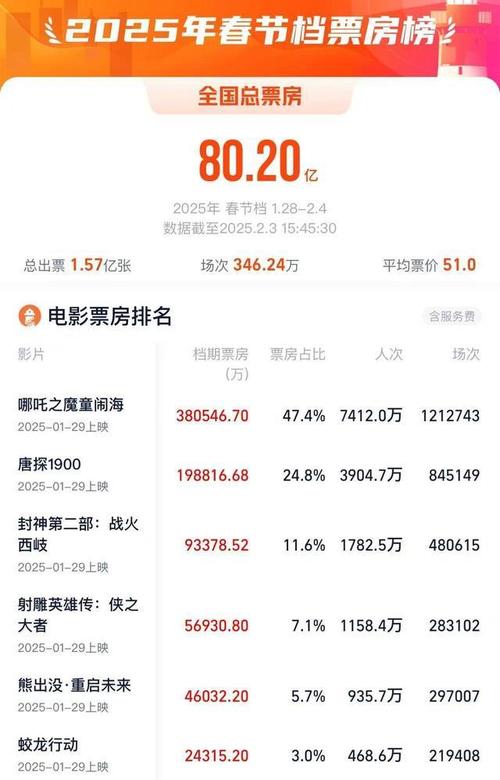 当前电影票房排行榜,当前电影票房排行榜前十名