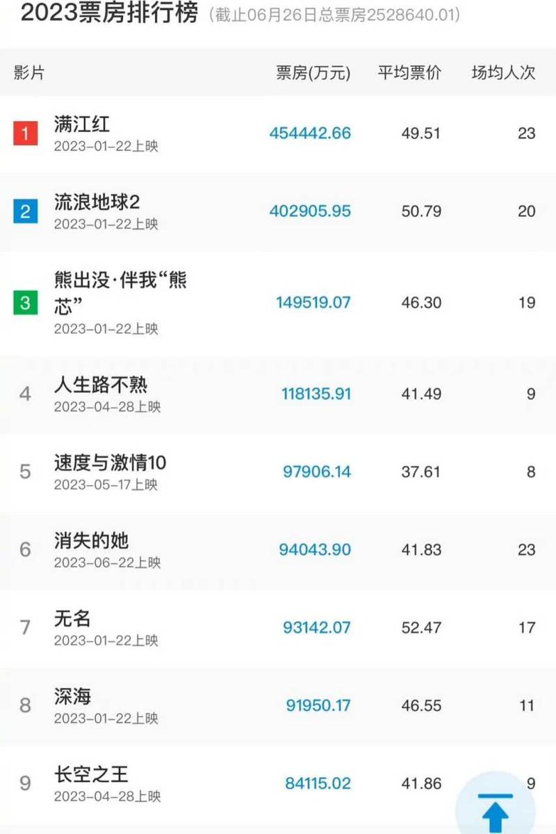 电影票房排行榜最新排名,电影票房排行榜最新排名表