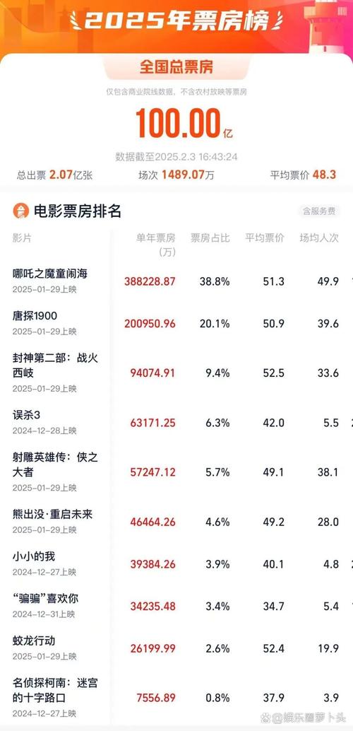 2021年国产电影排行榜,2021年国产电影排行榜前十名
