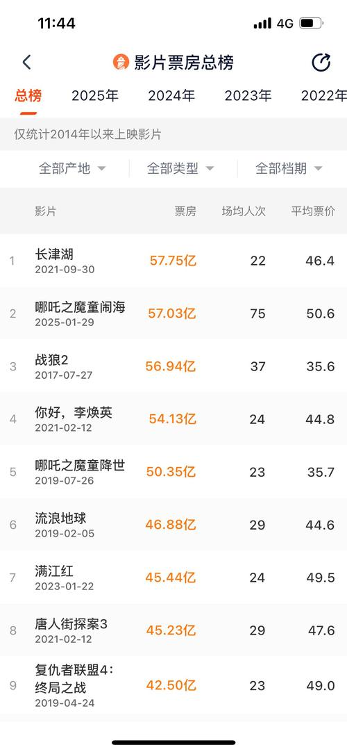 2010年电影票房排行榜,2010中国电影票房排行榜