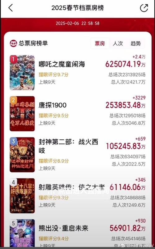 6月份电影票房排行榜,六月份电影票房排行榜
