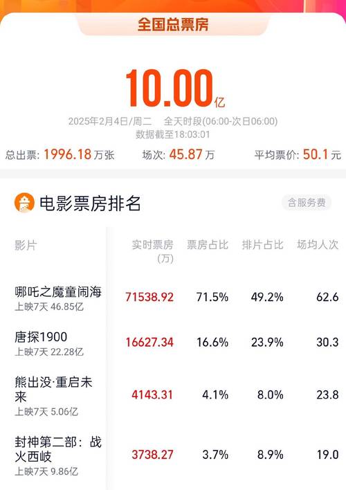 电影票房排行榜今日,电影票房排行榜今日最新